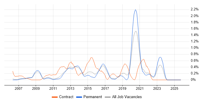 Cisco ASA job vacancy trend in Cambridge