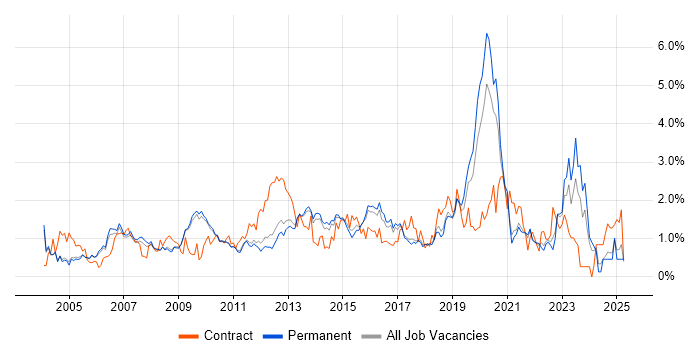 Job vacancy trend for Cisco Certification in Cambridge