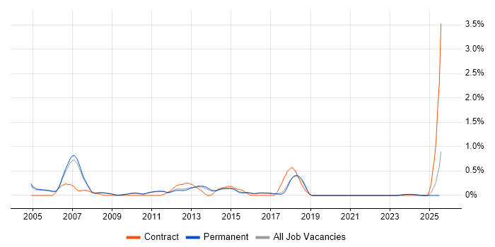 Job vacancy trend for Cisco IOS in Cambridge