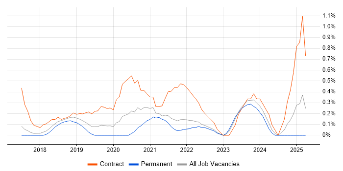 Job vacancy trend for Cisco ISE in Cambridge
