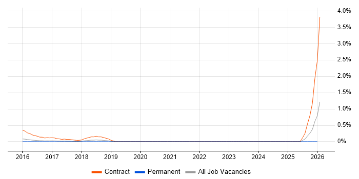 Cisco Network Architect job vacancy trend in Cambridge