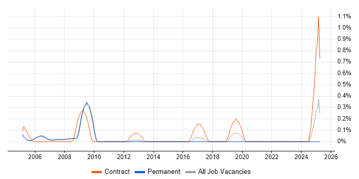 Job vacancy trend for Cisco Prime in Cambridge