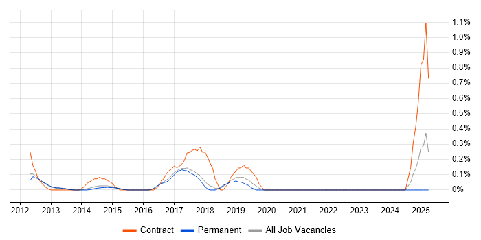 Job vacancy trend for Cisco Wireless in Cambridge
