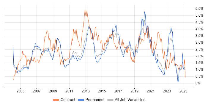 Job vacancy trend for Cisco in Cambridge