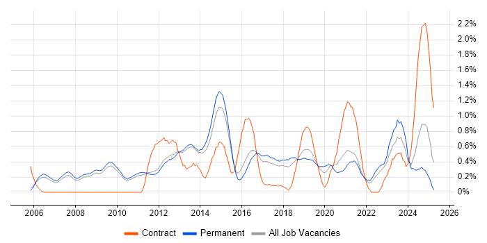 Job vacancy trend for CISSP in Cambridge