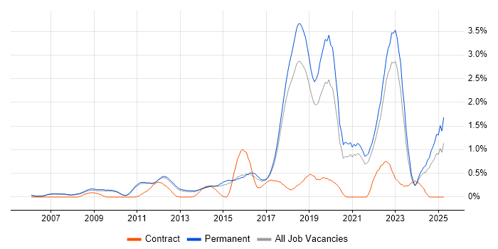 Job vacancy trend for Clean Code in Cambridge Job vacancy trend for Clean Code in Cambridge