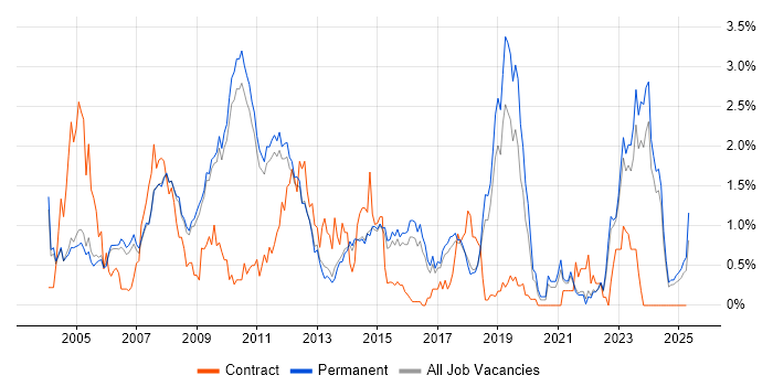 Job vacancy trend for Client/Server in Cambridge Job vacancy trend for Client/Server in Cambridge