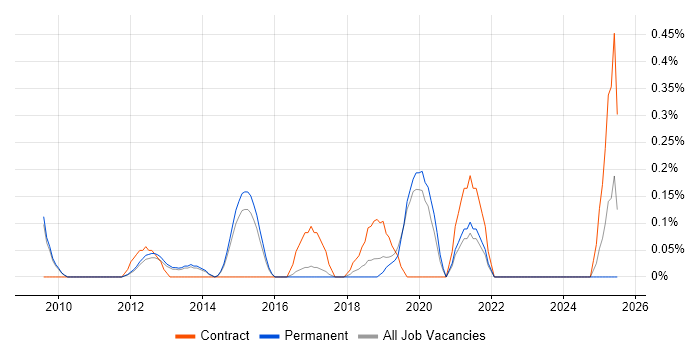 Job vacancy trend for Cloud Administrator in Cambridge