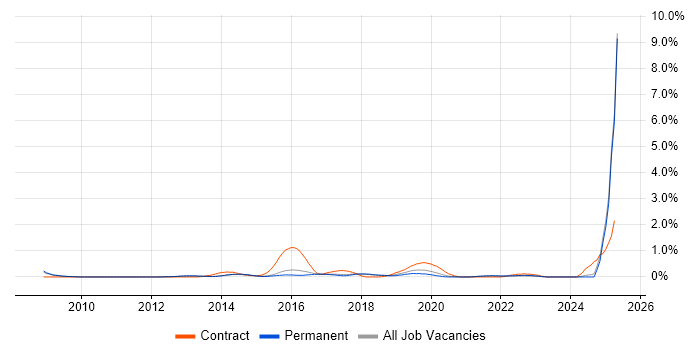 Job vacancy trend for Cloud Architect in Cambridge