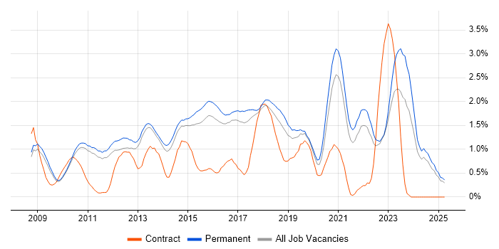 Job vacancy trend for Cloud Computing in Cambridge Job vacancy trend for Cloud Computing in Cambridge