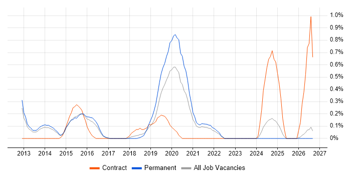 Cloud Consultant job vacancy trend in Cambridge
