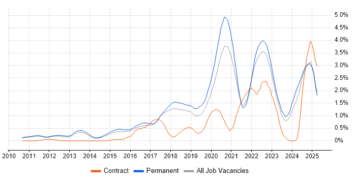 Job vacancy trend for Cloud Engineer in Cambridge