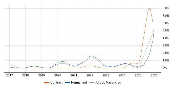 Cloud Native job vacancy trend in Cambridge