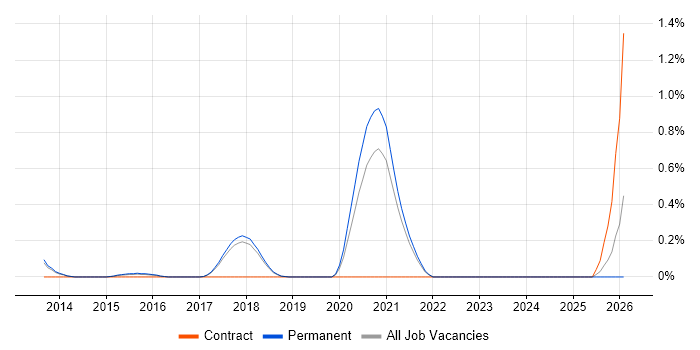Cloud Network Engineer job vacancy trend in Cambridge