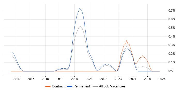 Cloud Platform Engineer job vacancy trend in Cambridge