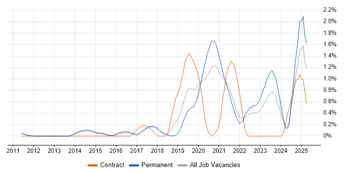 Job vacancy trend for Cloud Security in Cambridge