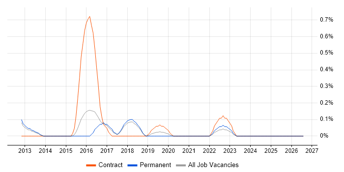 Cloud Solutions Architect job vacancy trend in Cambridge