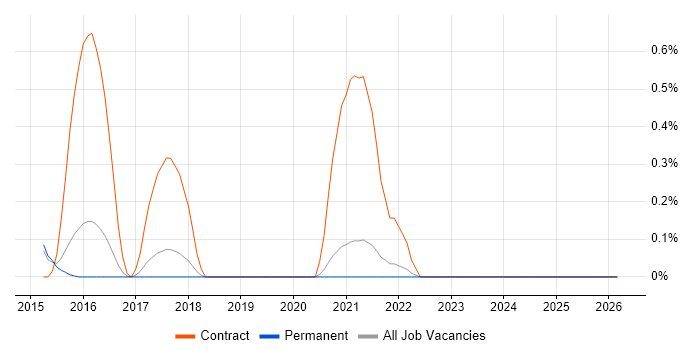 Cloud Specialist job vacancy trend in Cambridge