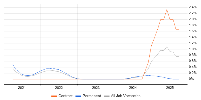 Job vacancy trend for Cloudflare in Cambridge
