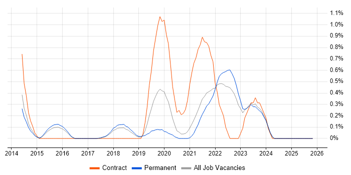 CloudFront job vacancy trend in Cambridge