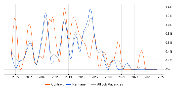 Clustering job vacancy trend in Cambridge