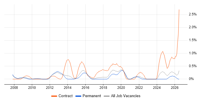CMDB job vacancy trend in Cambridge
