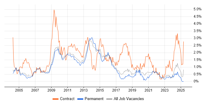 Job vacancy trend for CMS in Cambridge