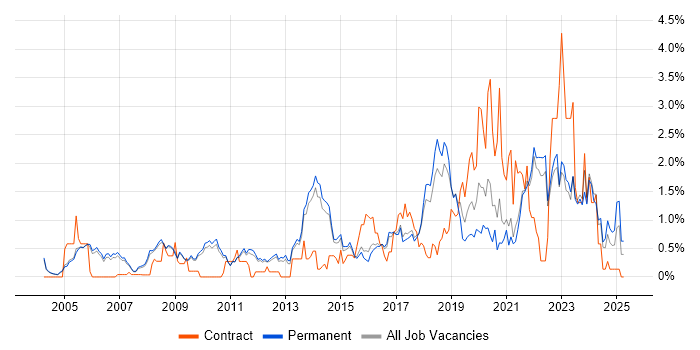 Job vacancy trend for Code Quality in Cambridge Job vacancy trend for Code Quality in Cambridge