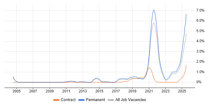 Job vacancy trend for Collaborative Culture in Cambridge