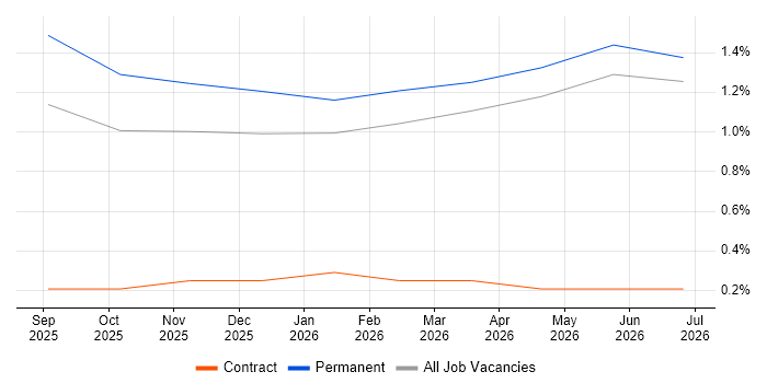 Collaborative Engineering job vacancy trend in Cambridge
