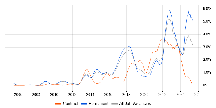 Job vacancy trend for Collaborative Working in Cambridge Job vacancy trend for Collaborative Working in Cambridge
