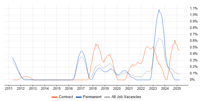 Job vacancy trend for Community of Practice in Cambridge