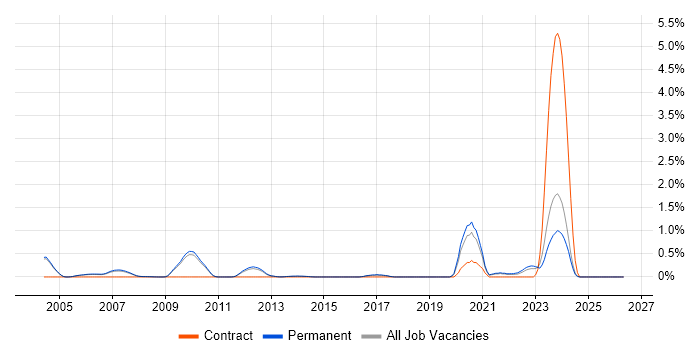 Compiler Engineer job vacancy trend in Cambridge