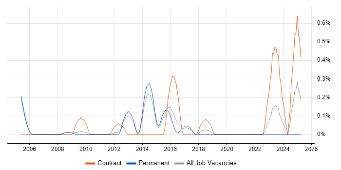 Job vacancy trend for Compliance Manager in Cambridge