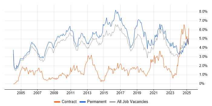 Job vacancy trend for Computer Science Degree in Cambridge