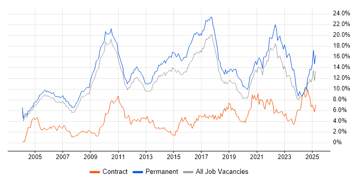 Job vacancy trend for Computer Science in Cambridge Job vacancy trend for Computer Science in Cambridge