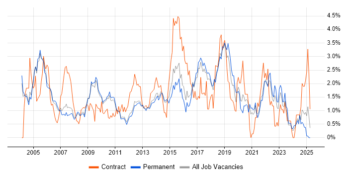 Job vacancy trend for Configuration Management in Cambridge