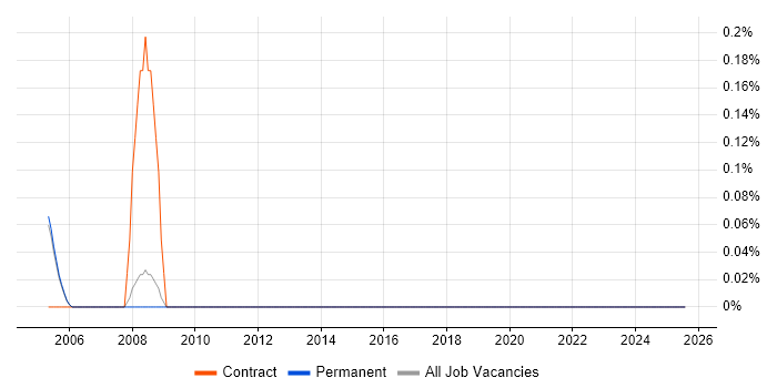 Job vacancy trend for Configuration Specialist in Cambridge
