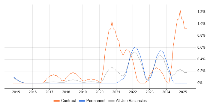 Job vacancy trend for Configure, Price, Quote (CPQ) in Cambridge