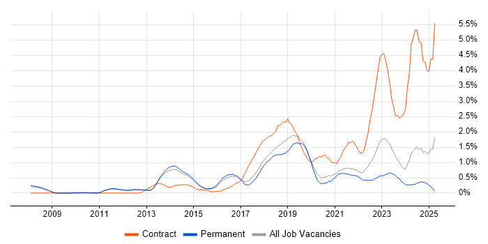 Job vacancy trend for Confluence in Cambridge
