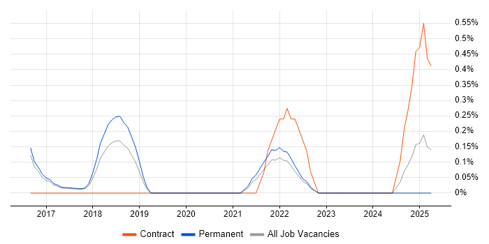Job vacancy trend for Consul in Cambridge