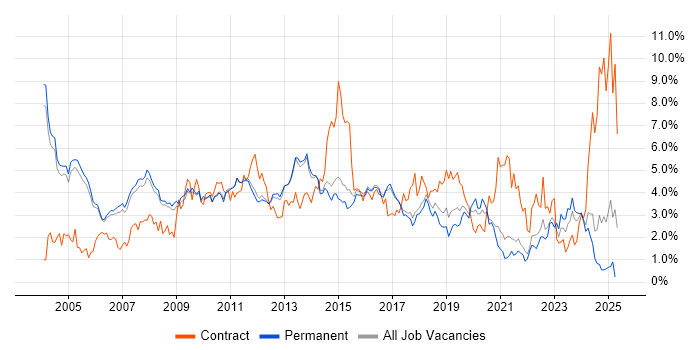 Job vacancy trend for Consultant in Cambridge