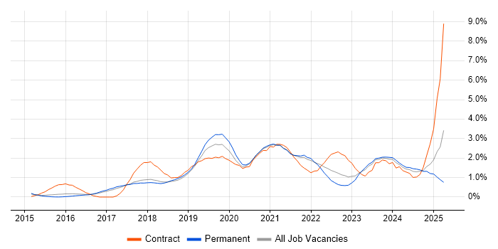 Job vacancy trend for Containerisation in Cambridge
