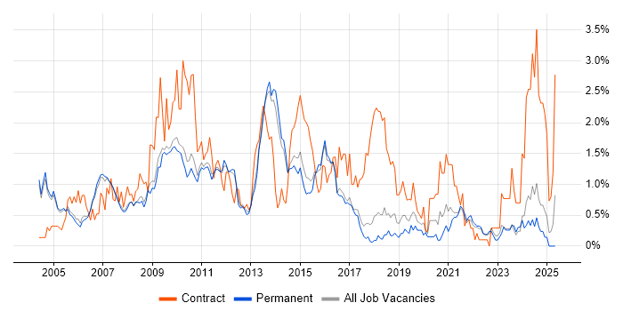 Job vacancy trend for Content Management in Cambridge