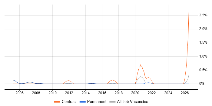 Content Manager job vacancy trend in Cambridge