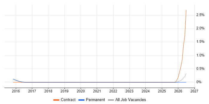 Content Marketing Strategy job vacancy trend in Cambridge