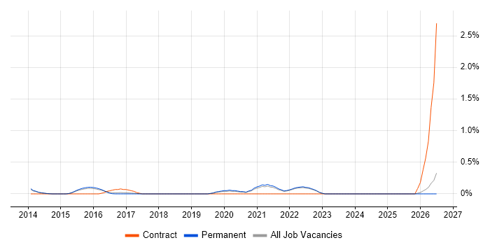 Content Marketing job vacancy trend in Cambridge