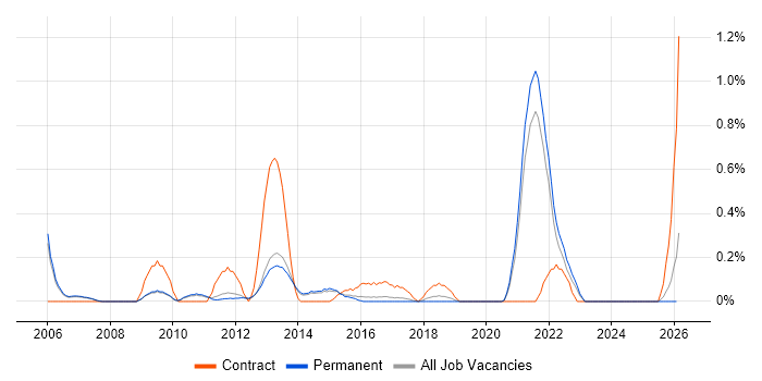 Contingency Planning job vacancy trend in Cambridge
