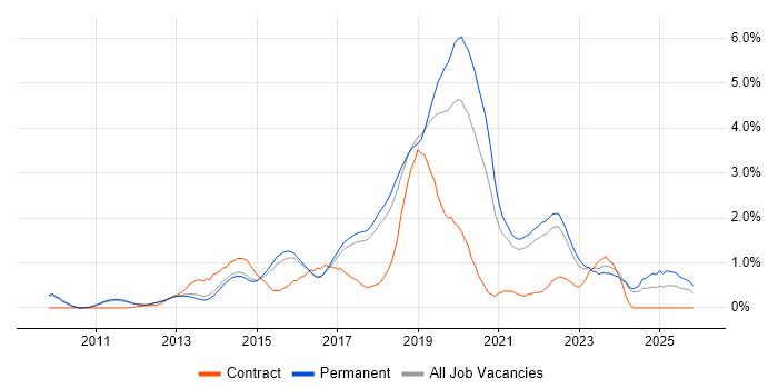 Continuous Delivery job vacancy trend in Cambridge