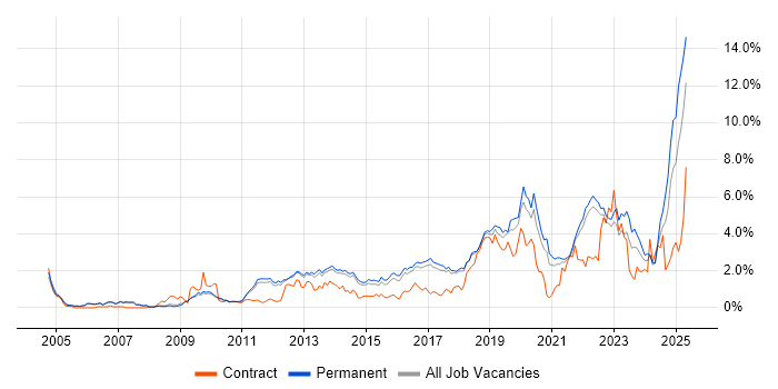 Job vacancy trend for Continuous Improvement in Cambridge Job vacancy trend for Continuous Improvement in Cambridge